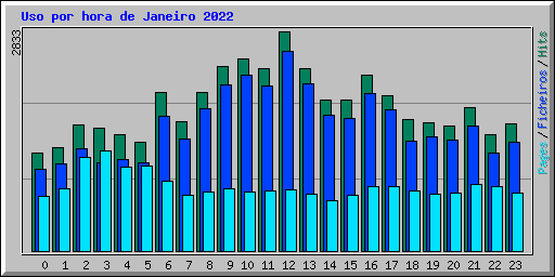Uso por hora de Janeiro 2022